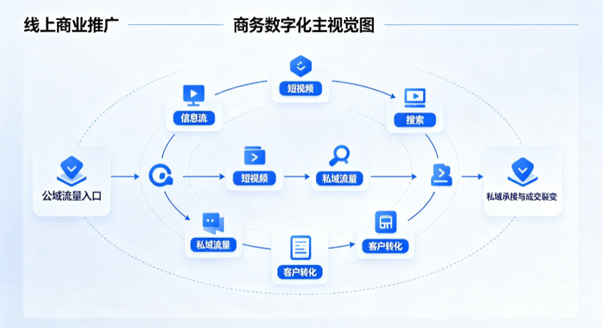 连城县线上商业推广怎么做？全域流量闭环搭建与低成本转化实战指南